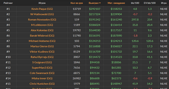 17 сильнейших регуляров кэша: рейтинг и краткие портреты хайроллеров
