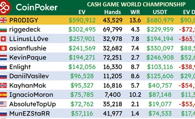 Чемпионат по кэш-игре на CoinPoker: Enlight не успел догнать молодых